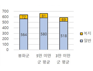 공무원정원을 나타낸 그래프 - 자세한 내용은 공무원정원표를 참고하세요.