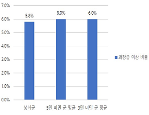 과장급 이상 상위직 비율을 나타낸 그래프 - 자세한 내용은 과장급 이상 상위직 비율표를 참고하세요.
