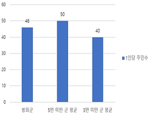 공무원 1인당 주민수 표를나타낸 그래프 - 자세한 내용은 공무원 1인당 주민수 표를 참고하세요.
