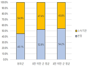 지자체 유형별 현장 공무원 비율을 나타낸 그래프 - 자세한 내용은 소속기관 및 현장 공무원 비율 표를 참고하세요.