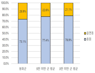 지자체 유형별 현장 공무원 비율을 나타낸 그래프 - 자세한 내용은 소속기관 및 현장 공무원 비율 표를 참고하세요.