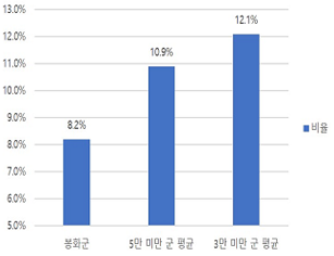 재정규모 대비 인건비 운영 비율을 나타낸 그래프 - 자세한 내용은 재정규모 대비 인건비 운영 비율 표를 참고하세요.