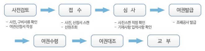 사진,구비서류 확인과 여권신청서 작성하여 사전 검토하고 사진,신청서 스캔,신원조회등으로 접수를 하고 난뒤 사진스캔이 적정한지 기재사항,입력사항이 정확한지 심사한 후 조폐공사에서 여권을 발급하고 그것을 수령하여 여권대조후 교부하게 됩니다