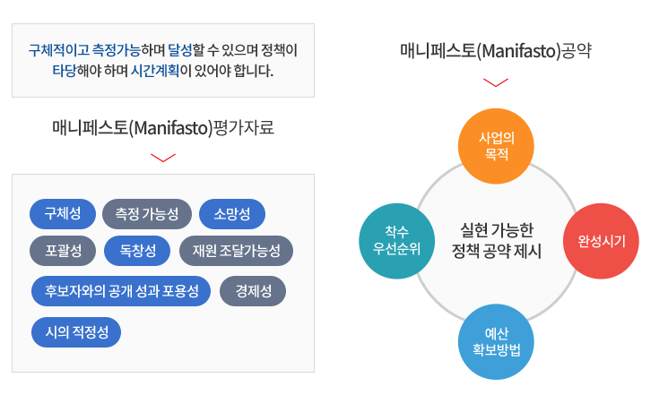 구체적이고 측정가능하며 달성할 수 있으며 정책이타당해야 하며 시간계획이 있어야 합니다. 매니페스토(Manifasto)평가자료 : 구체성, 측정 가능성, 소망성, 포괄성, 독창성, 재원 조달가능성, 후보자와의 공개성과 포용성, 경제성, 시의 적정성 매니페스토(Manifasto)공약 : 실현 가능한 정책 공약 제시 = 사업의목적, 완성시기, 예산 확보방법, 착수 우선순위