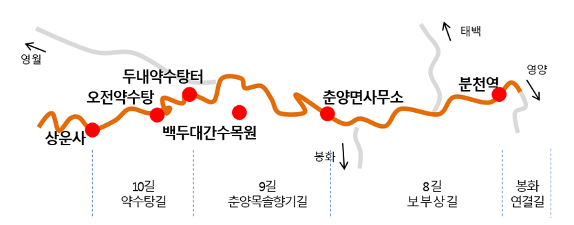 외씨버선길 안내지도 입니다. 분천역을 기준으로 왼쪽에 영양가는 길이 있고 이길을 봉화 연결길이라 하며,오른쪽에 태백가는 방향과 봉화가는 방향이 있고 조금 더 가면 춘양면사무소가 나오는데 여기까지를 8길 보부상길이라고 합니다. 춘양면사무소에서 오른쪽으로 백두대간수목원,두내약수탕터까지 9길 춘양목솔향기길,두내약수탕터에서 오전약수탕,상운사 까지를 10길 약수탕길이라고 합니다.
