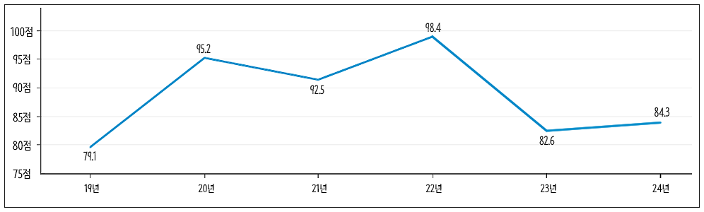 개인정보 관리수준 진단 결과 그래프. 19년 79.1점, 20년 95.2점, 21년 92.5점, 22년 98.4점, 23년 82.6점 , 24년 84.3점